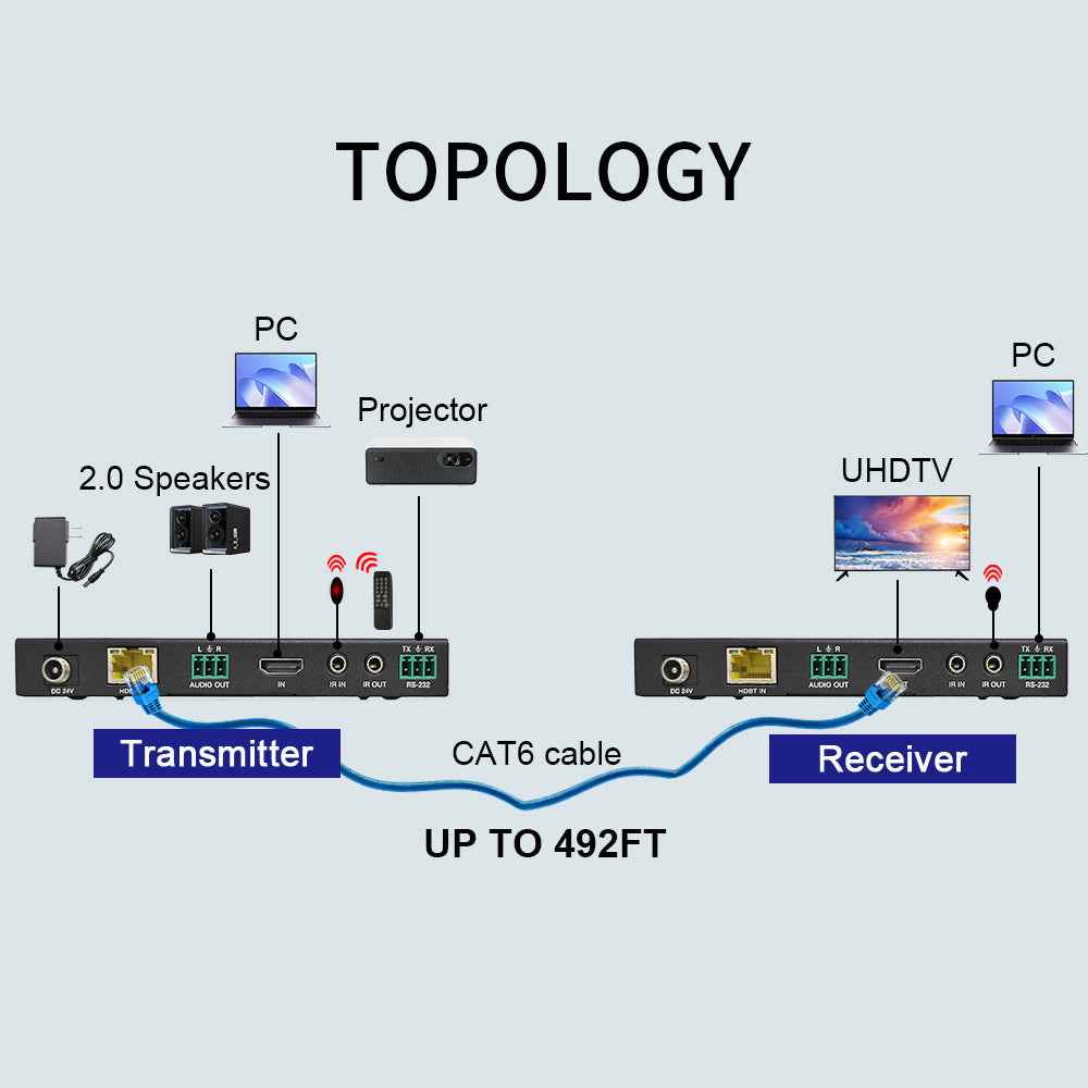 The 8K HDBaseT network extender can transmit networks within 150m