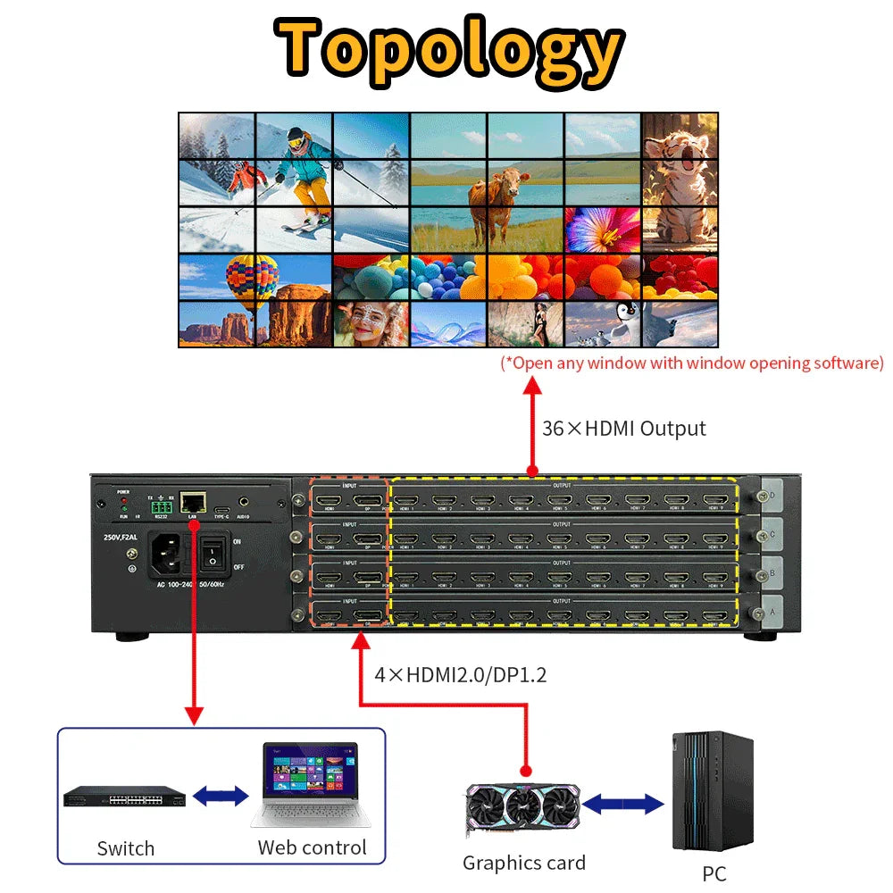 8K60 6x6 Video Wall Controller 4 in 16 out Application to command and controller - BITVISUS