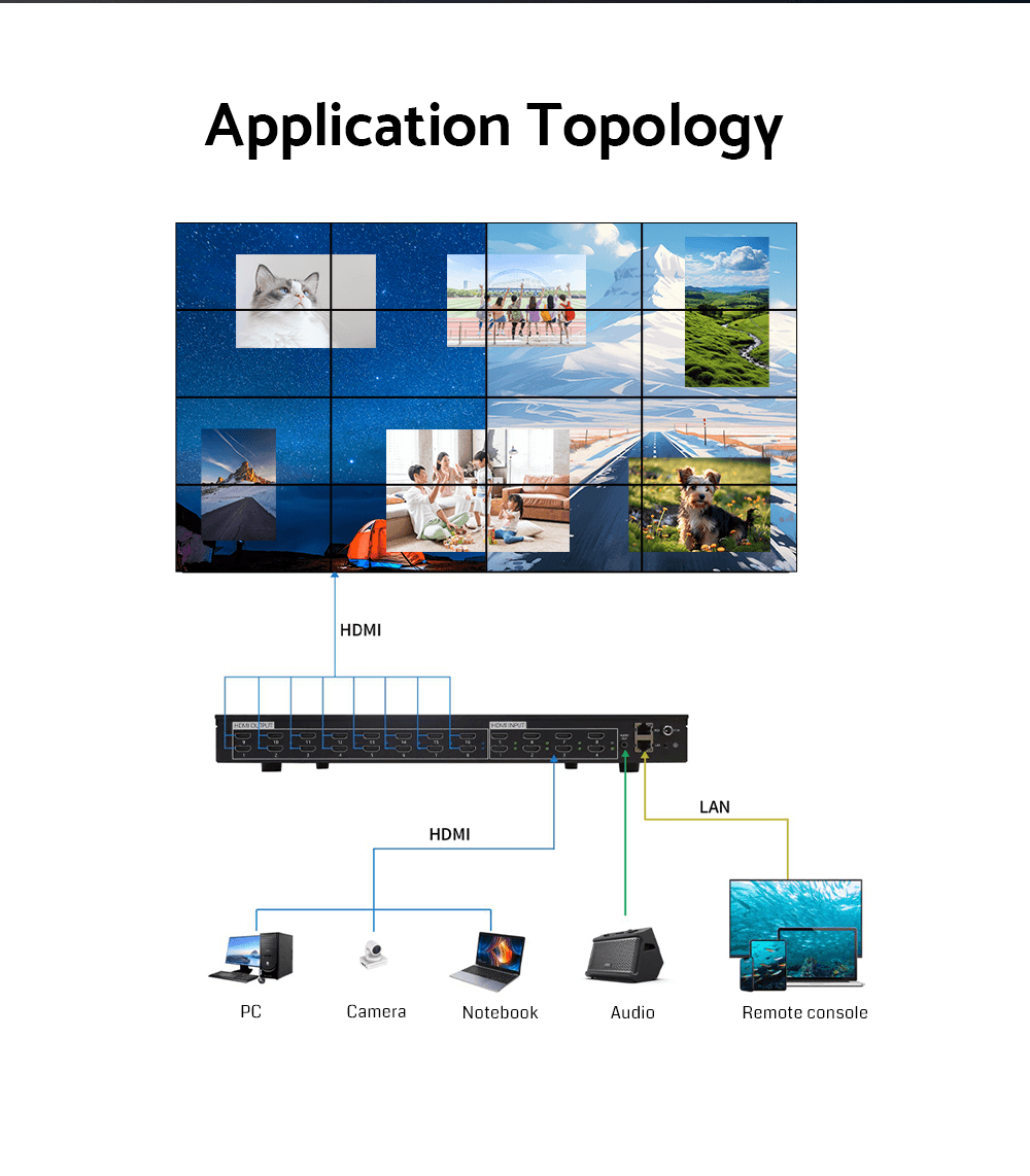 4K60Hz HDMI Switch Video Wall Controller Rotation PIP Remote Control RS232