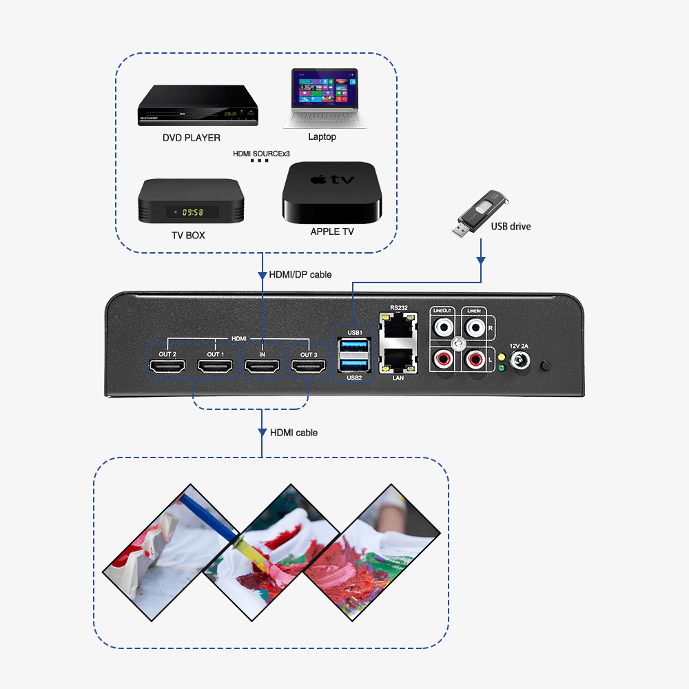 BIT-VJ-103 Creative Video Wall Controller 1x3 HDMI Artistic Video Wall Processor USB RS232 Rotation PIP OEM ODM - BITVISUS