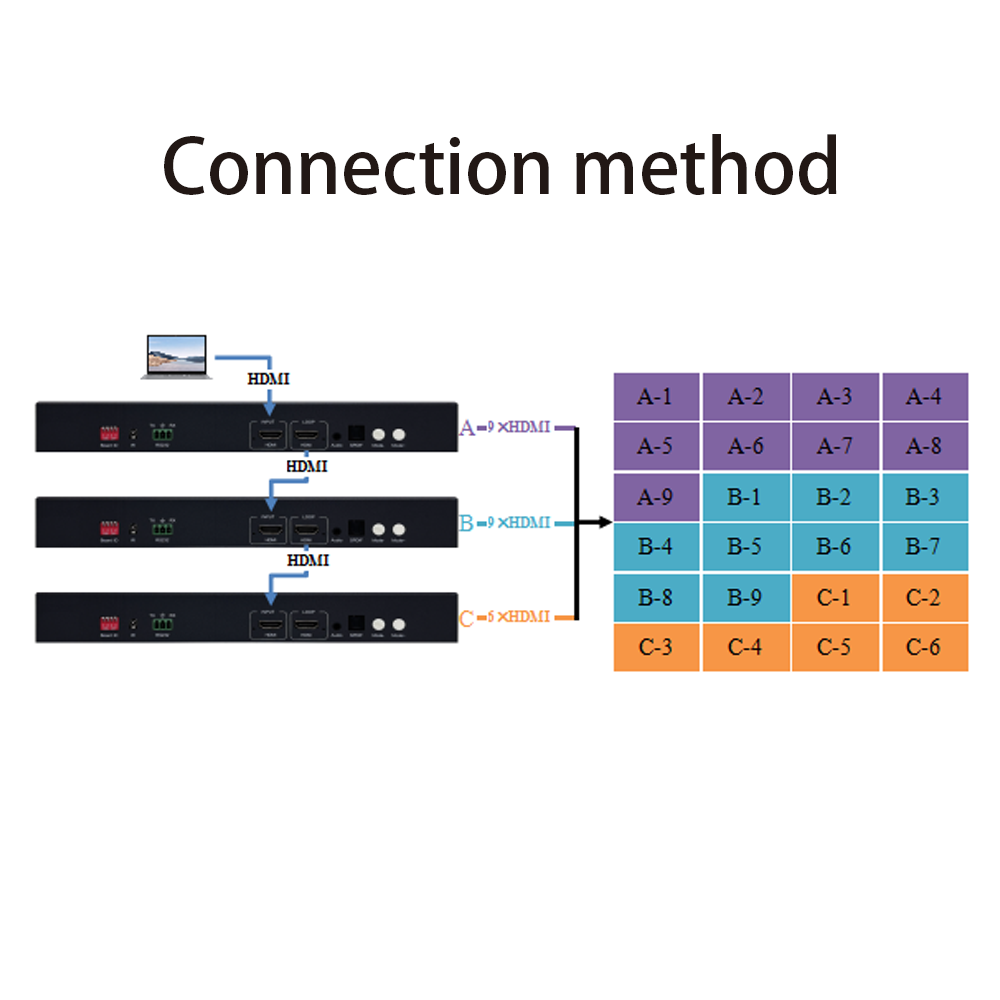 Bitvisus Video Wall Controller - 1×9 HDMI Matrix Processor LCD/LED multi-screen displays