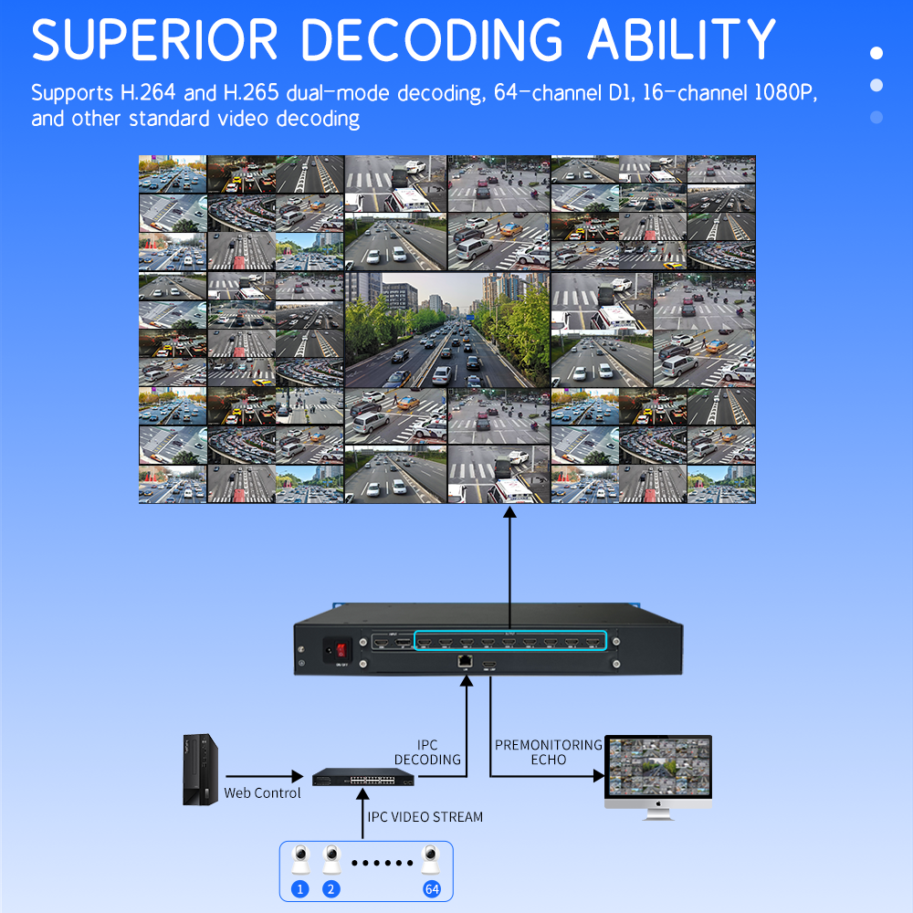 Dec64-09 4K60 IPC Decoding and Splicing Processor 9-Channel HDMI Output 64-Channel IP Camera Video Wall Controller for Security Monitoring