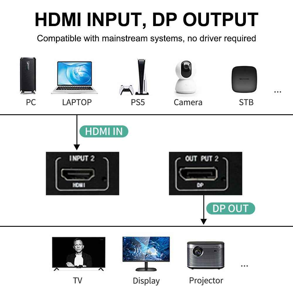 Customizable 4K60 HDMI extractor to DP converter with 4 outputs for projection blending BIT-Co-HDMI2DP-0404