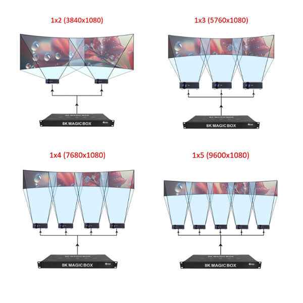 8K projection integrated into the control system Magic Box 2x3 1x6 6x1 PIP Bitvisus