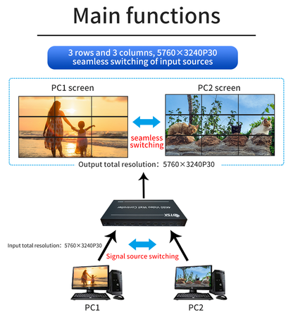 BIT-VWC-209SW 4K60 Video Wall Controller 2x9 Seamless Splicing Processor HDMI DP Multi-Screen Display