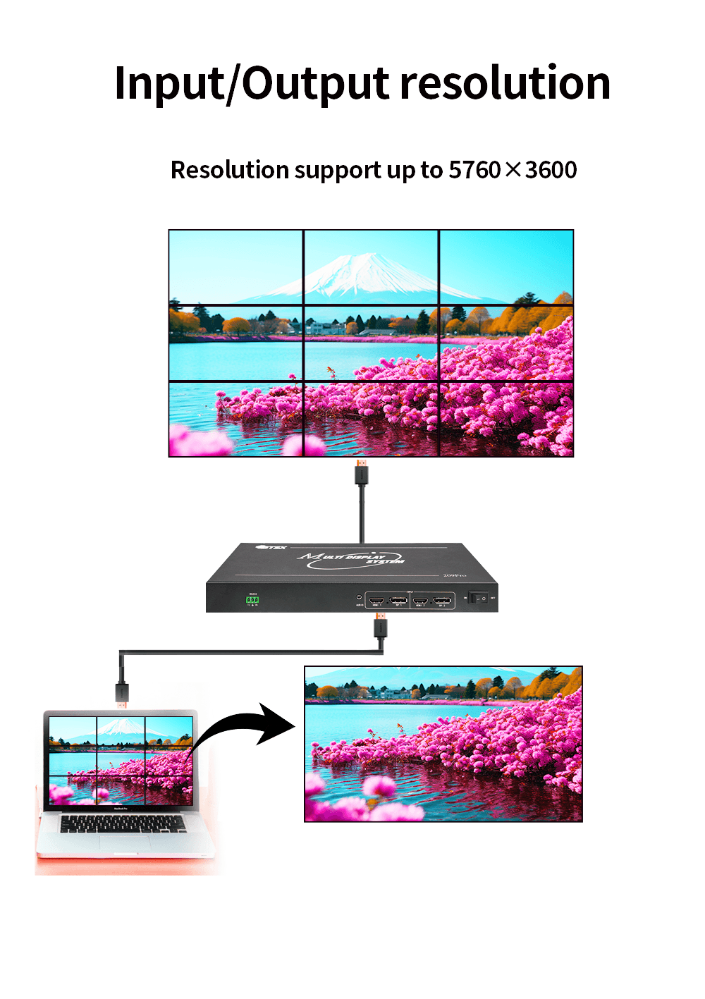 4K60Hz HDMI Video Wall Controller PIP Point to Point Multi-screen Processor 1x5 1x7 1x9 4x1 3x1 EDID Management