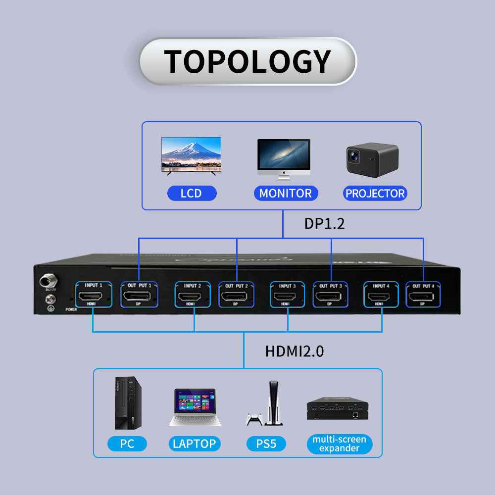 Customizable 4K60 HDMI extractor to DP converter with 4 outputs for projection blending BIT-Co-HDMI2DP-0404