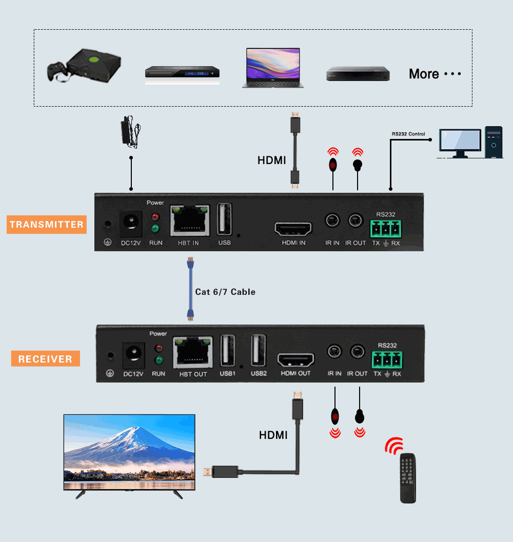 4K HDMI USB KVM Extender 1080P 3D Video 100m Transmitter Receiver IR control HDCP 2.2 HDMI POE RS232
